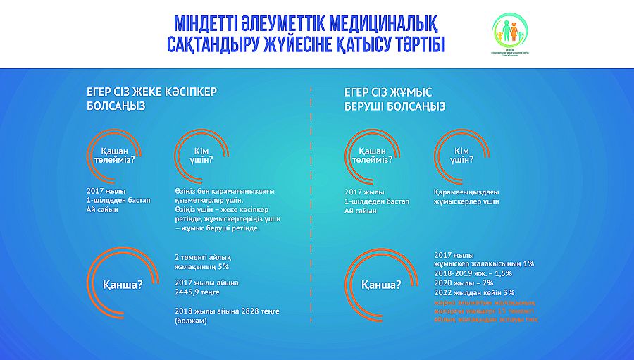 Медициналық сақтандыру жүйесіне қатысу тәртібі