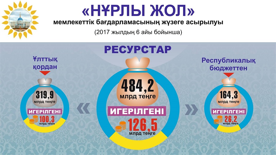 Проект нурлы жол