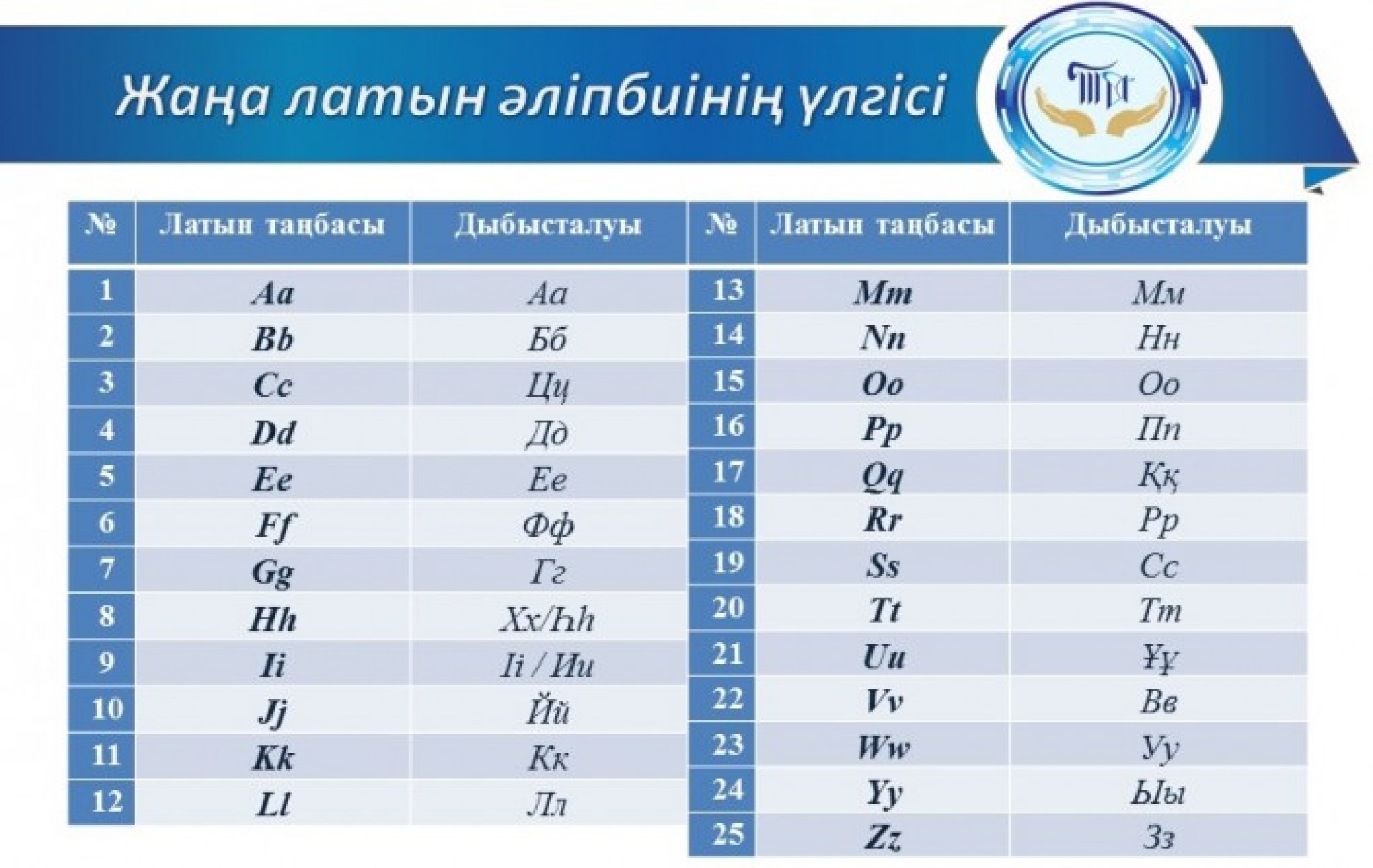 Алфавит казахстана на русском. Латинский алфавит казахского языка. Новый латинский алфавит казахского языка. Новый казахский алфавит на латинице. Новый алфавит.