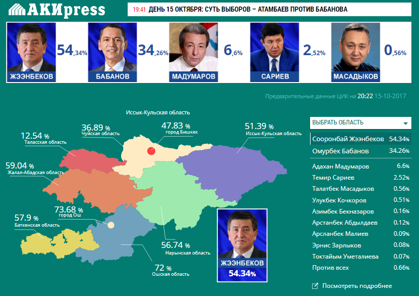 Қырғызстандағы сайлаудың алдын-ала нәтижелері белгілі болды