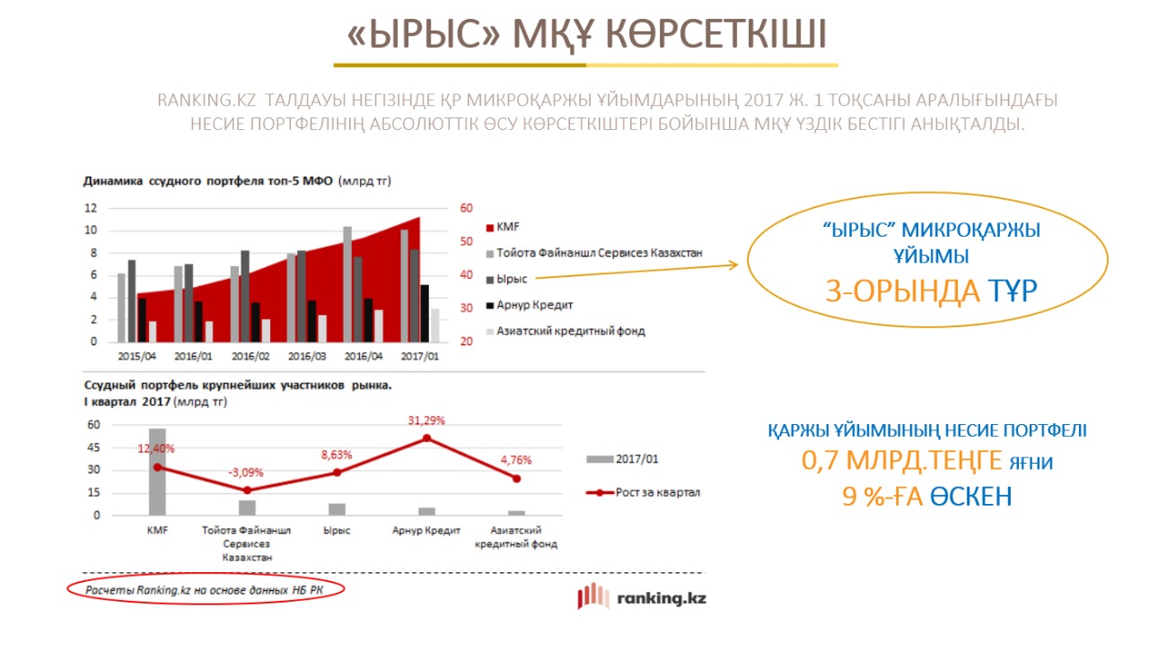 5,5 пайыздық мөлшерлемемен несие бере бастады