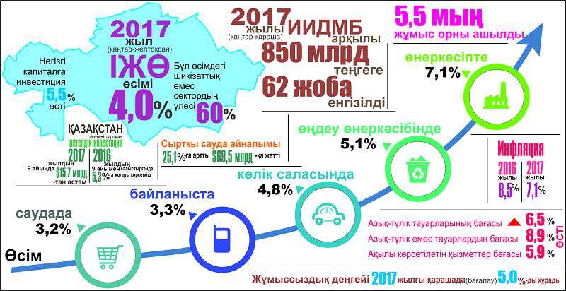 Ел экономикасының өсімі – 4 пайыз 
