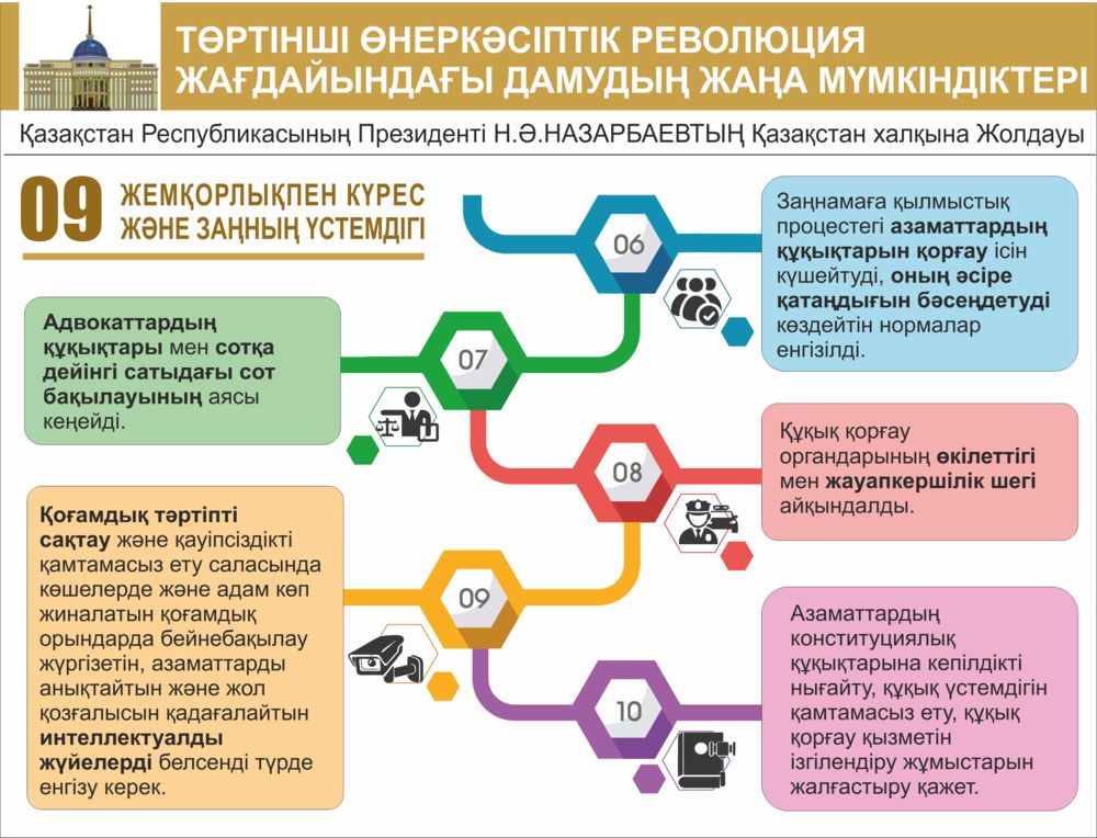 Төртінші өнеркәсіптік революция жағдайындағы дамудың жаңа мүмкіндіктері