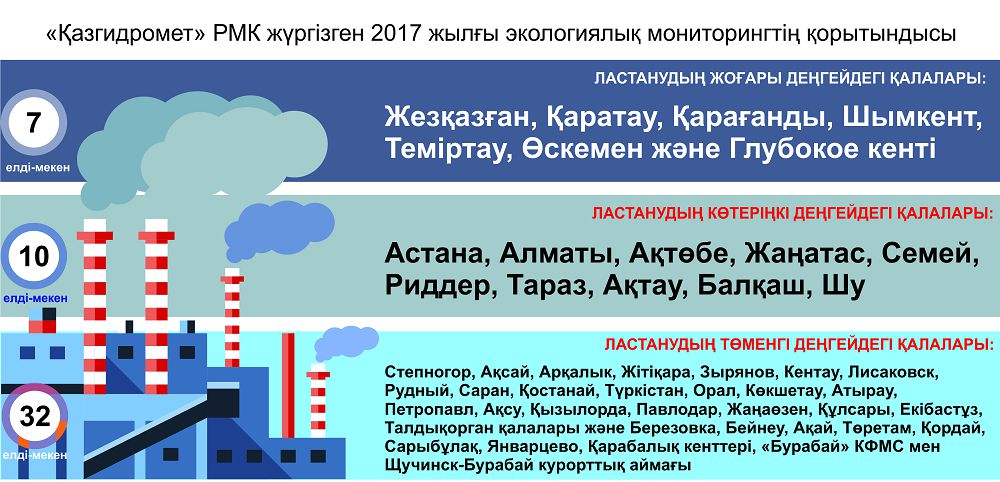 «Қазгидромет» РМК жүргізген 2017 жылғы экологиялық мониторингтің қорытындысы