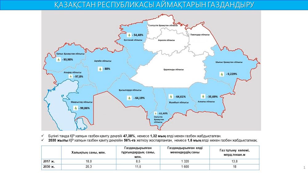 «Сарыарқа» магистральды газ құбырының тиімділігі неде?