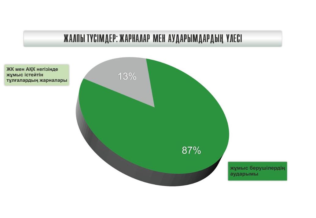 Медициналық сақтандыру қорына сәуірде 8,17 млрд теңгеге жуық қаржы түсті