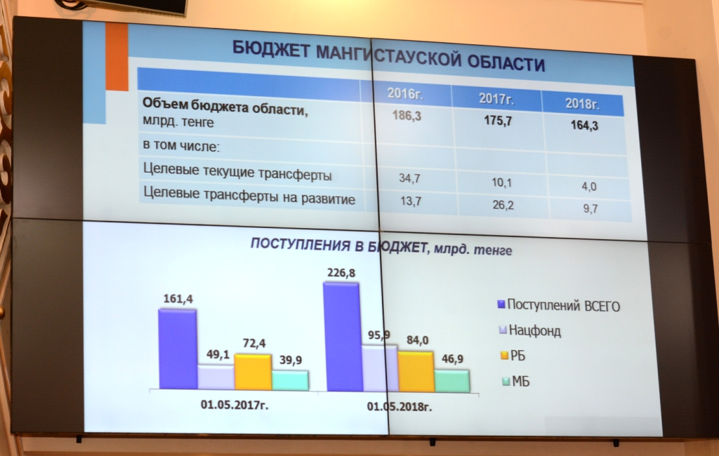 Маңғыстауда жылыту маусымы үшін жергілікті бюджеттен 1,089 млрд теңге қарастырылды