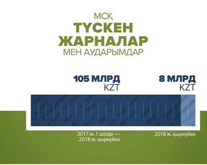 Медициналық сақтандыру қорына  8 млрд теңге жарна түсті