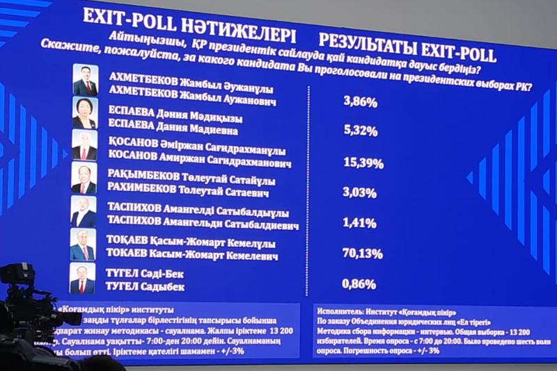 Exit-poll:  Тоқаев айқын басымдыққа ие