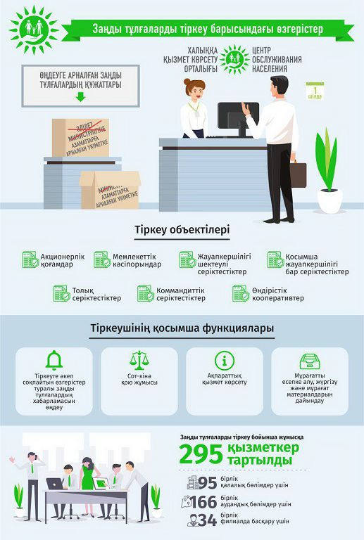 Заңды тұлғаларды тіркеуді құзырына алды