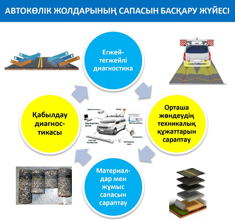 Сапалы жолдан – сапалы өмірге