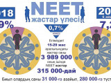 NEET жастар: саны да,  сапасы да беймәлім топ