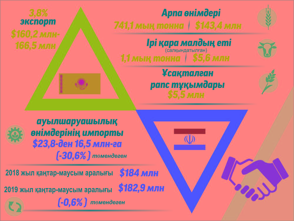 Алыс-беріс көлемі артып келеді