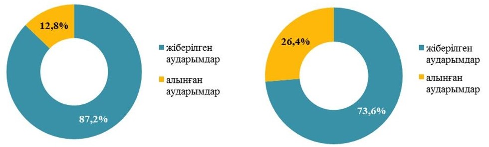 Ұлттық валюталармен есеп айырысу тиімді