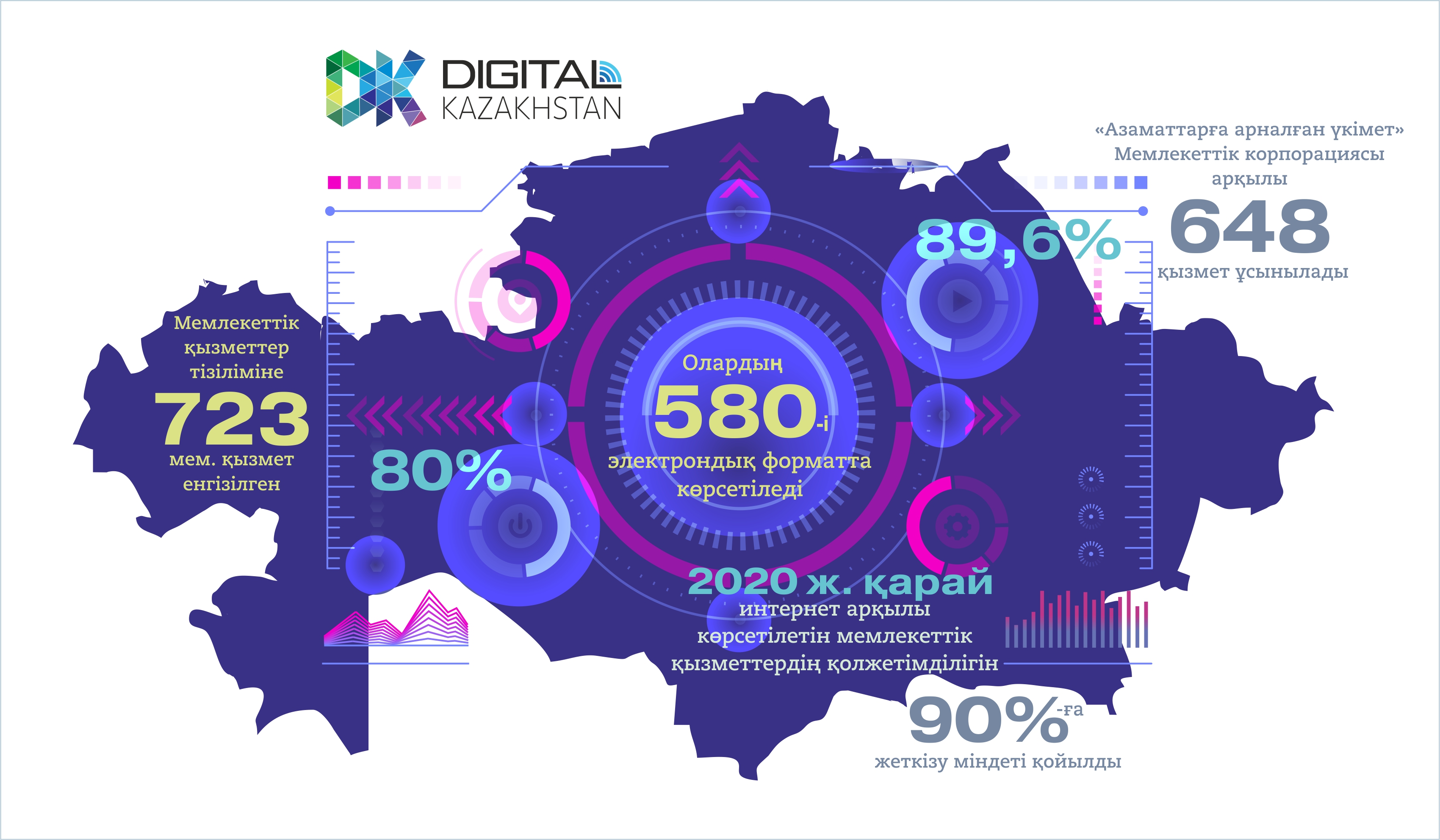 «Электронды үкімет» – қолжетімді үкімет