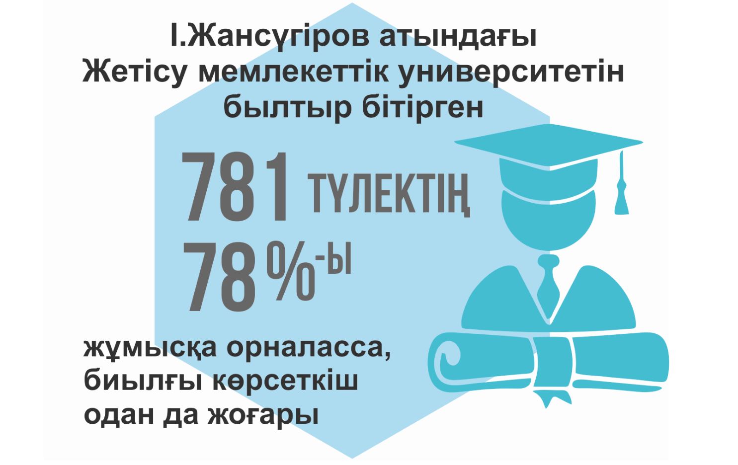 Сапалы білім алған студент – сұранысқа сай маман