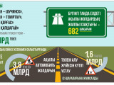 Түсім 5 млрд теңгеден асады