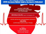 Жүрегін тексеруді қажет ететіндердің 52,4% ғана кардиоскринингтен өтті