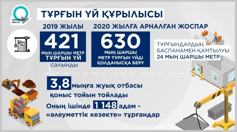 Қарағанды облысында құрылыс қарқынды жүргізіледі