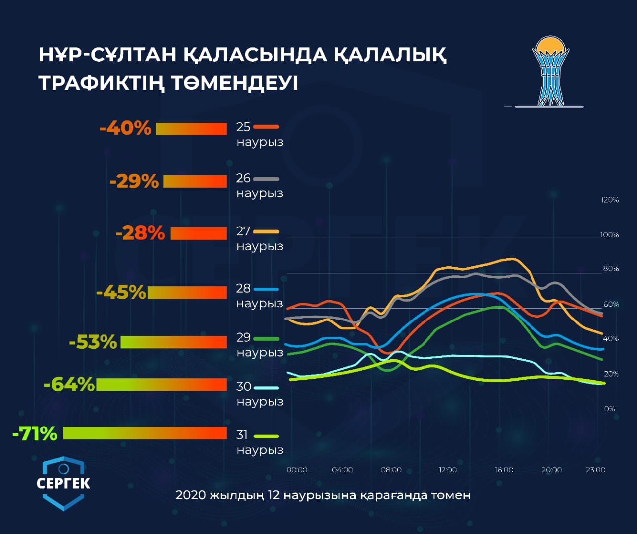 Елорда тұрғындарының оқшаулану деңгейі 4,25 деңгейіне жетті