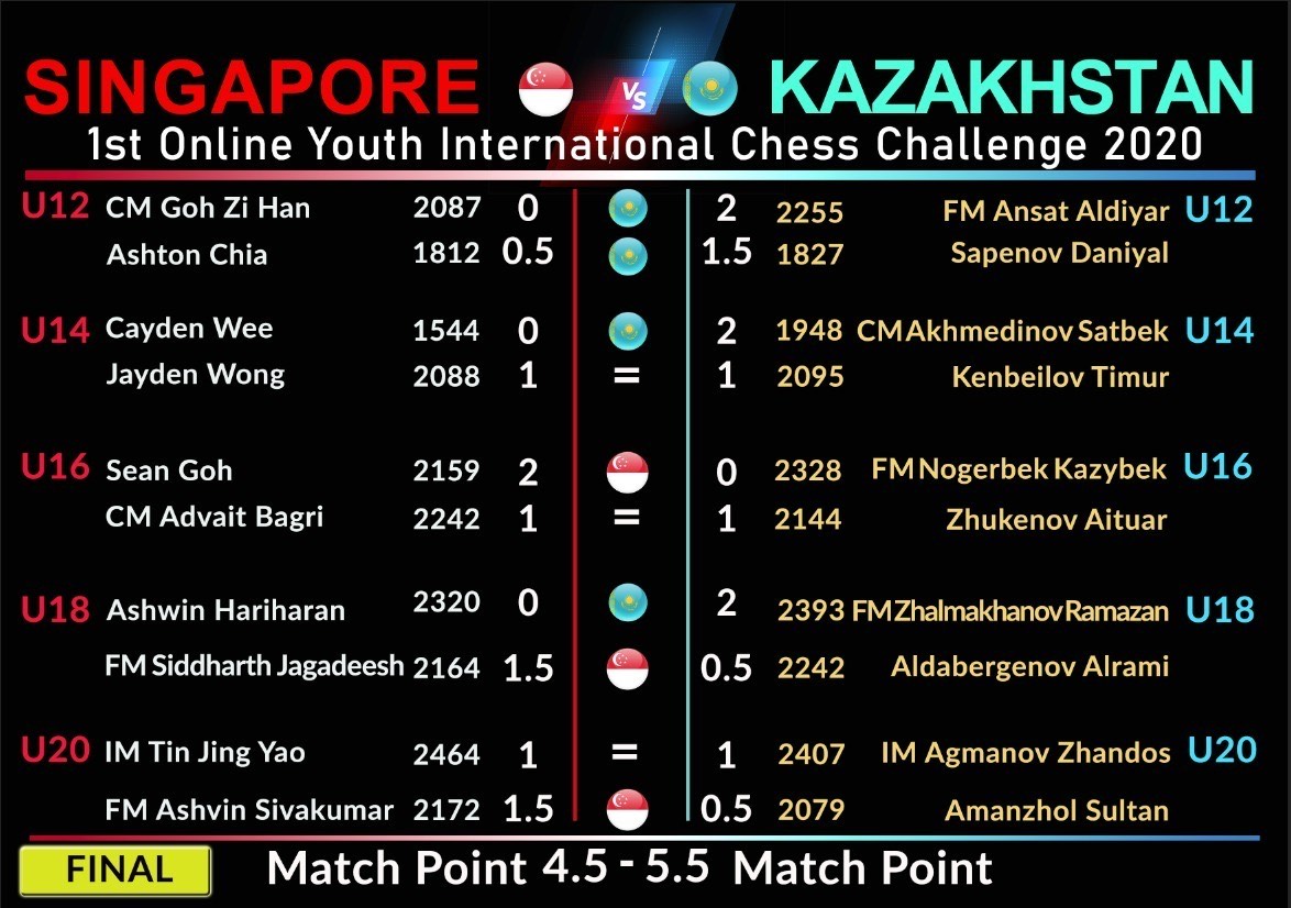Қазақстандық шахматшылар онлайн матчта Сингапурды жеңді