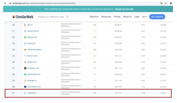 «Күнделік» жүйесі Топ 50 білім беру бағытындағы порталдың әлемдік рейтингіне енді