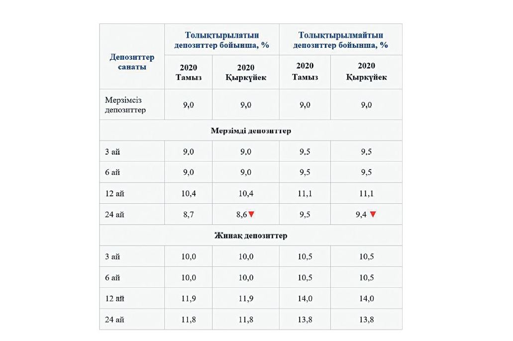 Депозиттердің сыйақы мөлшері