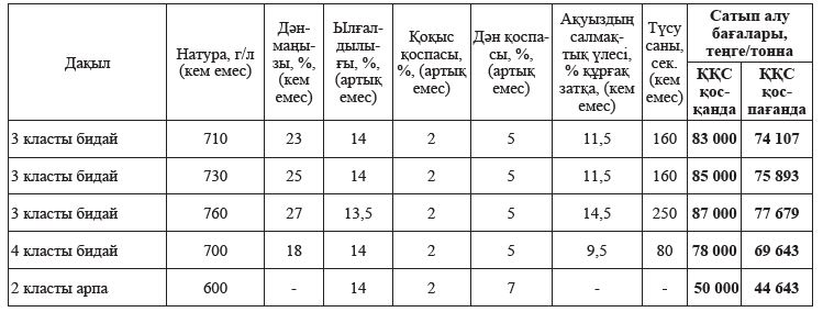 Астық бағасы белгіленді