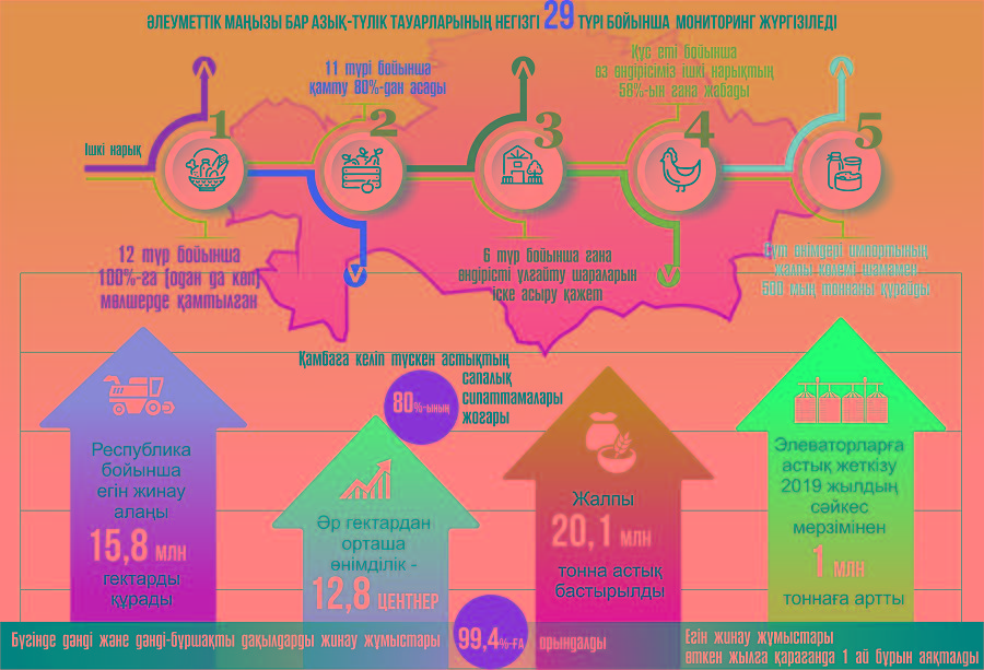 Азық-түлікті молайту – басты міндет
