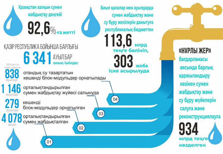 Халықты таза ауыз сумен қамту – стратегиялық міндет