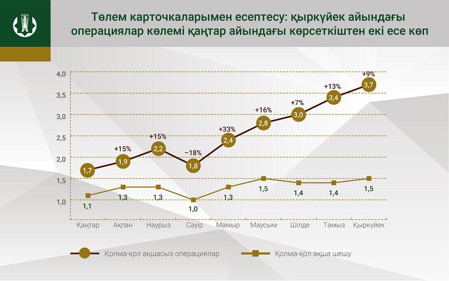 Төлем карточкасын қолдану 2,6 есе көбейді