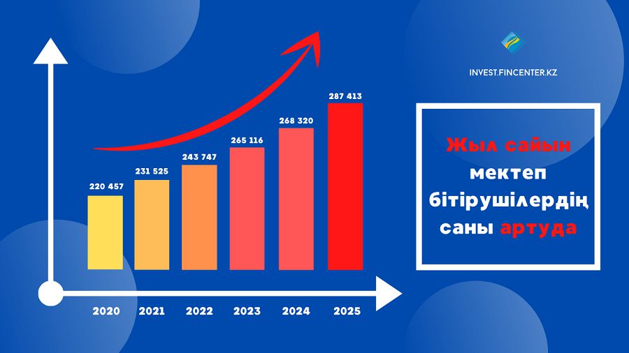 Білім саласының инвестициялық әлеуеті артуда