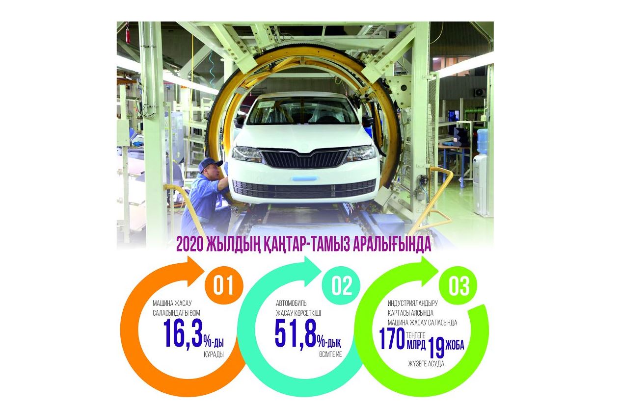 Машина жасау саласы мүлгіген жоқ