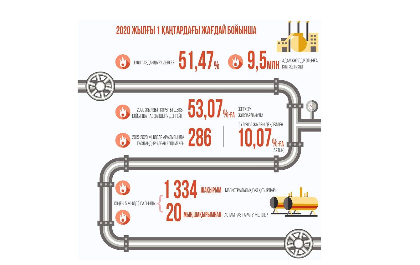 Өркениетті тұрмыс өлшемі (Үкімет елді мекендерді газдандыру мәселесін қарады)