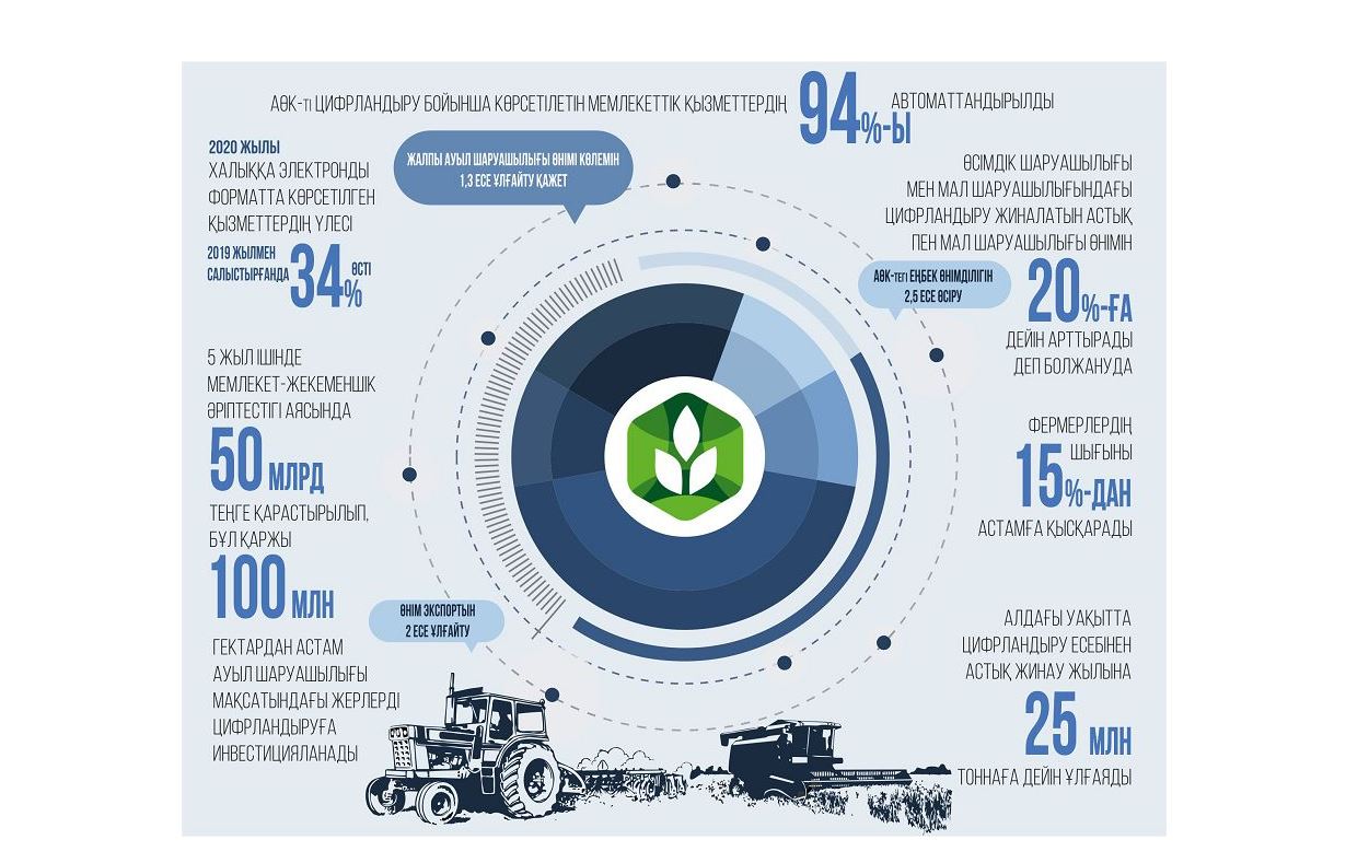 Агроөнеркәсіп кешенін толық цифрландыру саланың бәсекеге қабілеттілігін арттырады