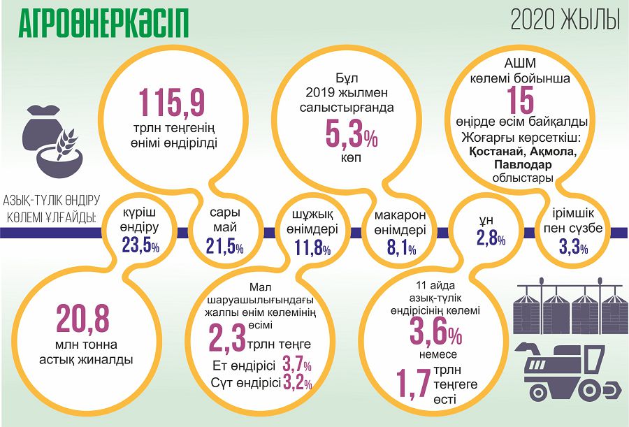Агросектордың әлеуеті артқан жыл