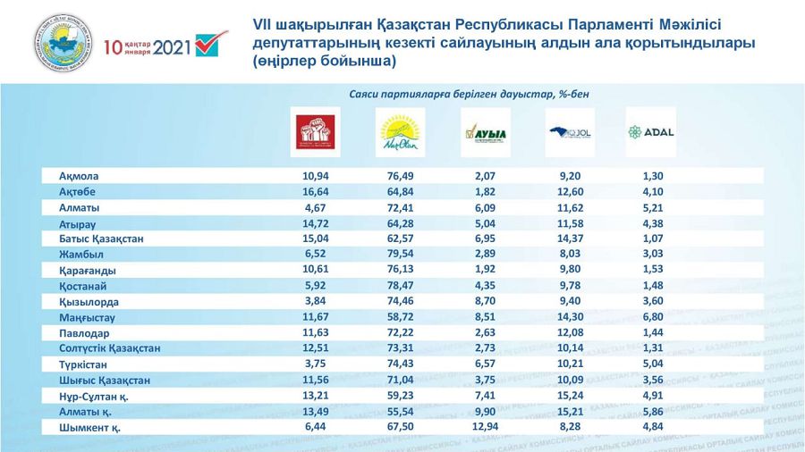 Халық таңдауы қашанда күмәнсіз