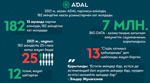 Естісе де, естімегендей болып жүретін әкімдер бар