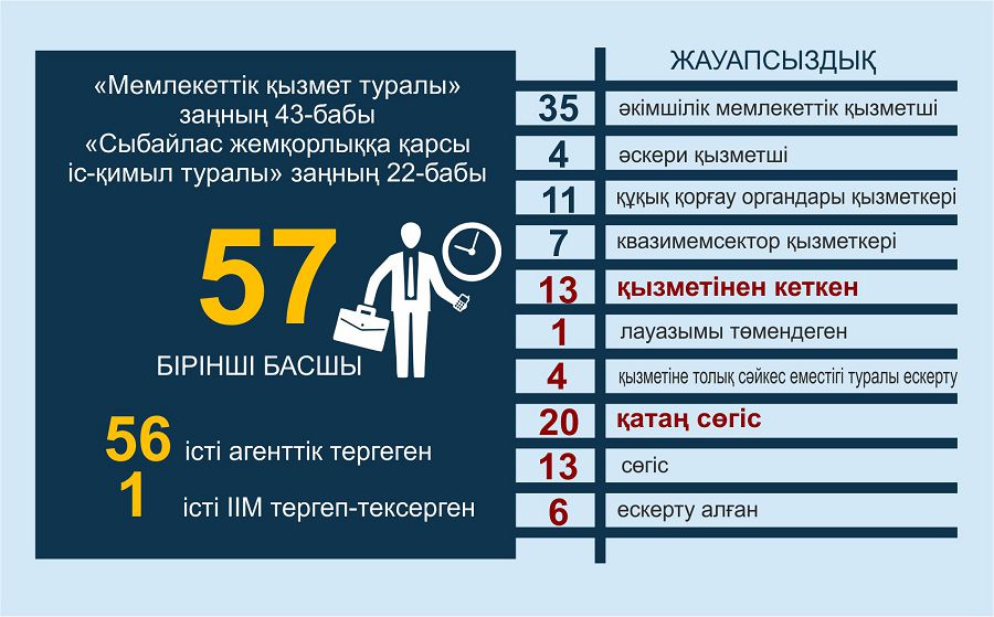 Жауапкершіліктен жалтару жолы тым көп-ақ
