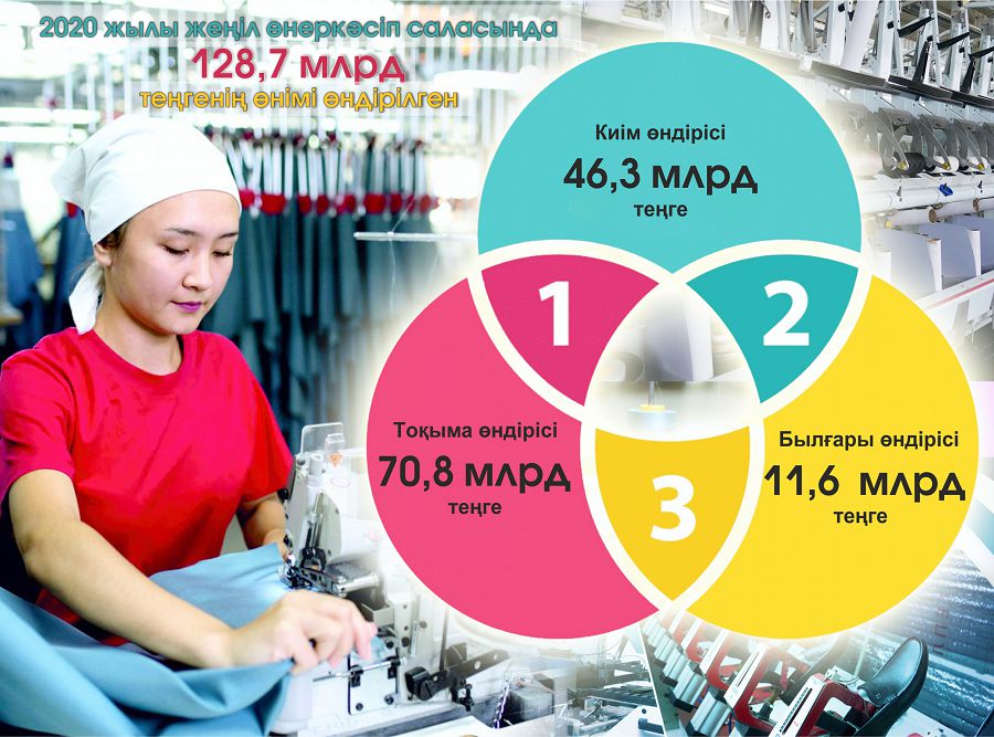 Жеңіл өнеркәсіп: импорттың үлесі басым