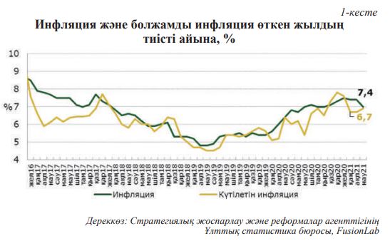 Инфляция күшейе ме?