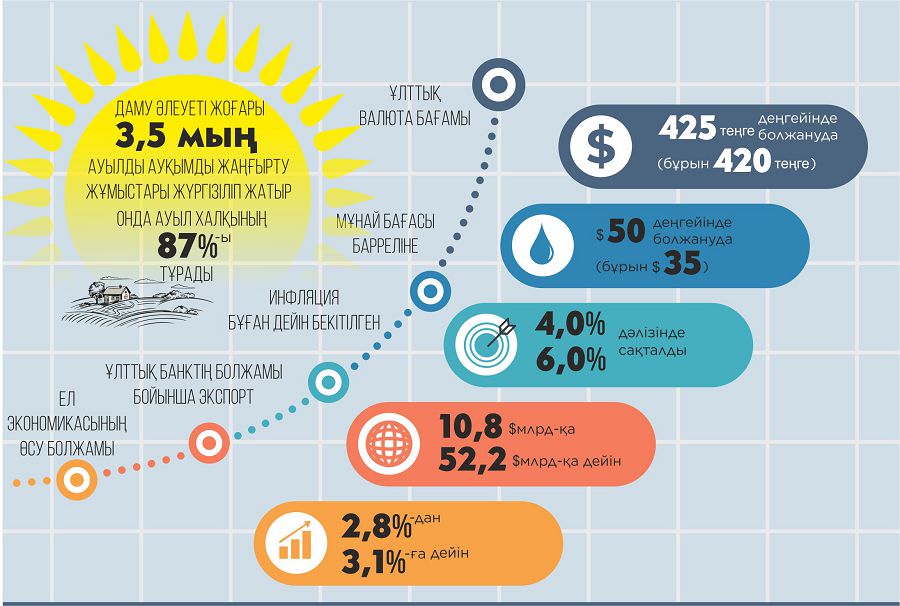 Экономика болжамы жақсара түсті (Үкімет бюджет кірісі мен шығысын арттырды)