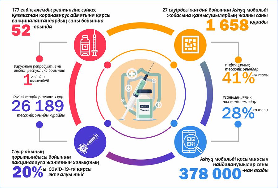 Бүгінгі басты мәселе – пандемиямен күресті күшейту