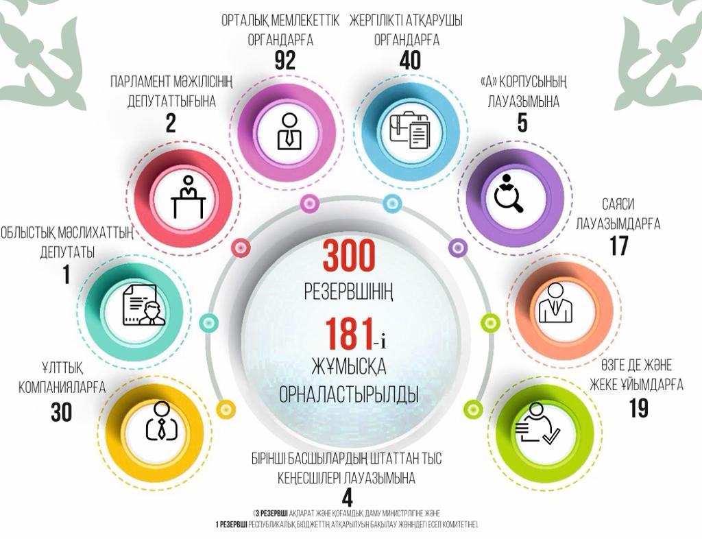 Кадрлық резерв елдің дамуына көмектеседі