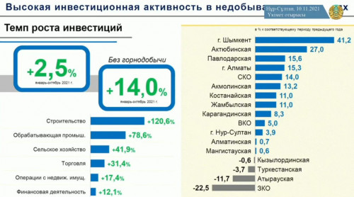 Шымкент экономика салаларында өсім  бар