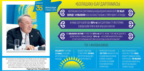 «Болашақ» – Тәуелсіздік бренді