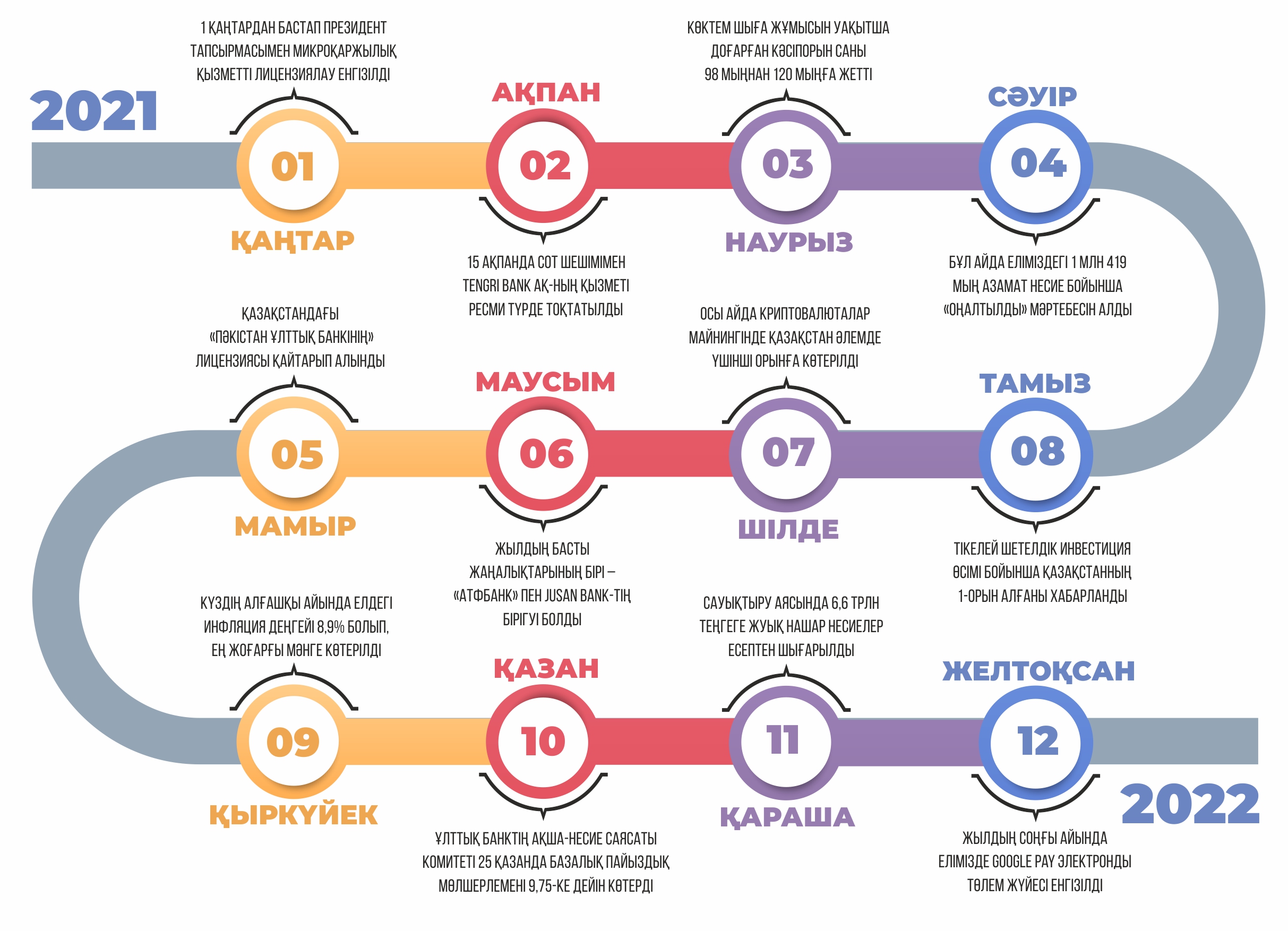 Қаржы:  Жыл он екі ай