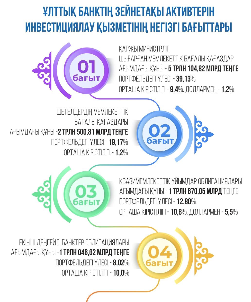 Қордағы қаражат көбейді ме?