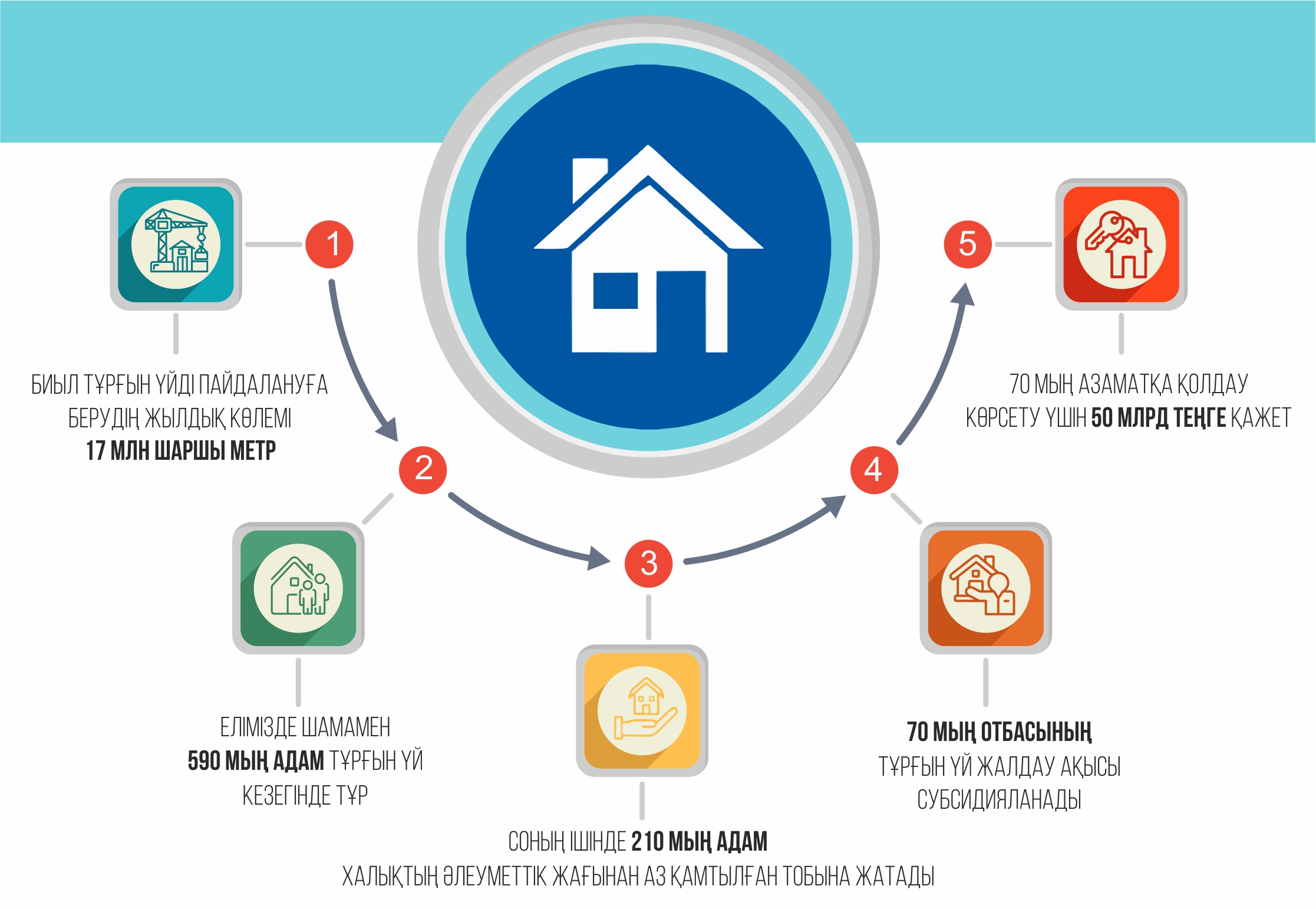 Баспаналы болудың жаңа мүмкіндіктері
