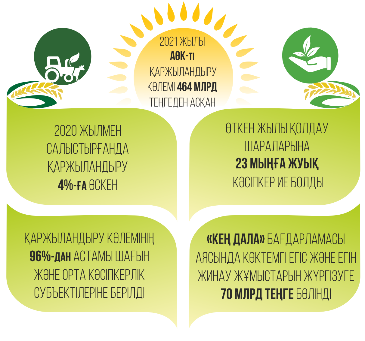 Агроөнеркәсіпті қаржыландыру көлемі ұлғайды